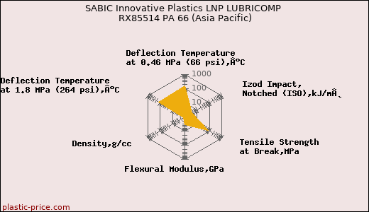 SABIC Innovative Plastics LNP LUBRICOMP RX85514 PA 66 (Asia Pacific)