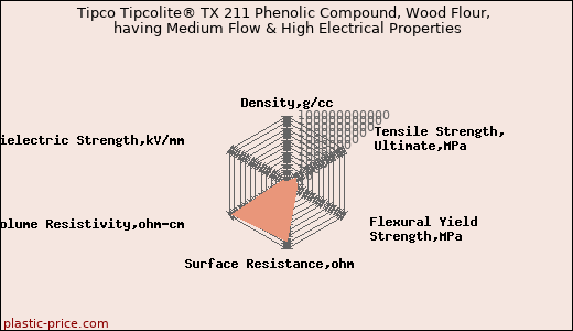 Tipco Tipcolite® TX 211 Phenolic Compound, Wood Flour, having Medium Flow & High Electrical Properties