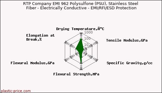 RTP Company EMI 962 Polysulfone (PSU), Stainless Steel Fiber - Electrically Conductive - EMI/RFI/ESD Protection