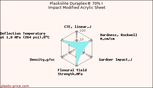 Plaskolite Duraplex® 70% I Impact Modified Acrylic Sheet