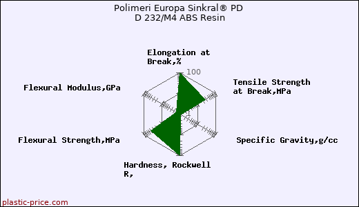 Polimeri Europa Sinkral® PD D 232/M4 ABS Resin