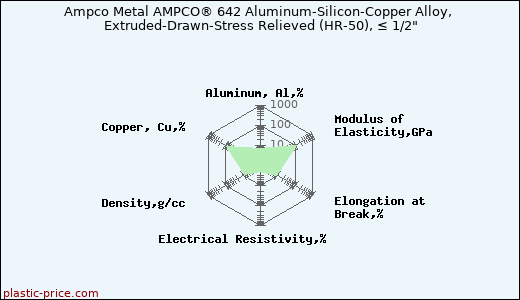 Ampco Metal AMPCO® 642 Aluminum-Silicon-Copper Alloy, Extruded-Drawn-Stress Relieved (HR-50), ≤ 1/2
