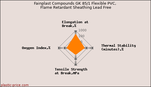 Fainplast Compounds GK 85/1 Flexible PVC, Flame Retardant Sheathing Lead Free