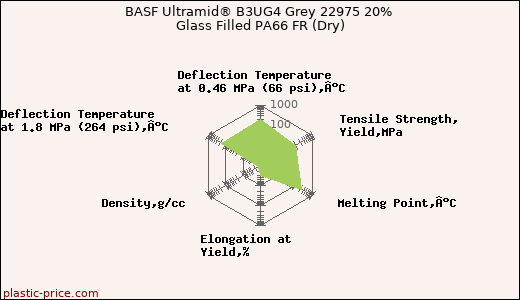 BASF Ultramid® B3UG4 Grey 22975 20% Glass Filled PA66 FR (Dry)