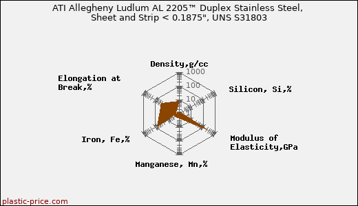 ATI Allegheny Ludlum AL 2205™ Duplex Stainless Steel, Sheet and Strip < 0.1875