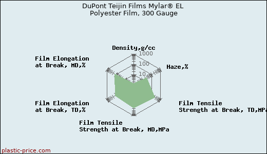 DuPont Teijin Films Mylar® EL Polyester Film, 300 Gauge