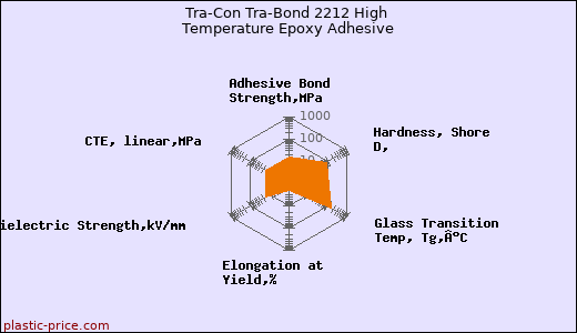 Tra-Con Tra-Bond 2212 High Temperature Epoxy Adhesive