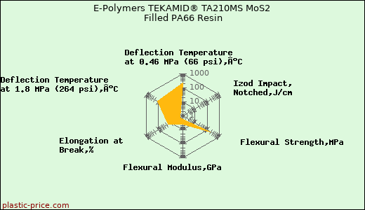 E-Polymers TEKAMID® TA210MS MoS2 Filled PA66 Resin
