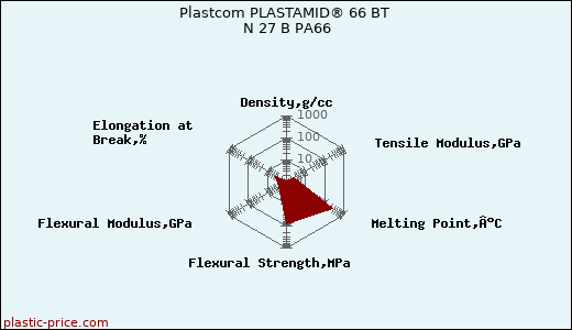 Plastcom PLASTAMID® 66 BT N 27 B PA66