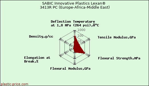 SABIC Innovative Plastics Lexan® 3413R PC (Europe-Africa-Middle East)
