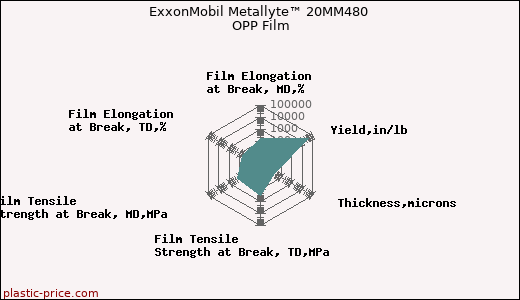 ExxonMobil Metallyte™ 20MM480 OPP Film