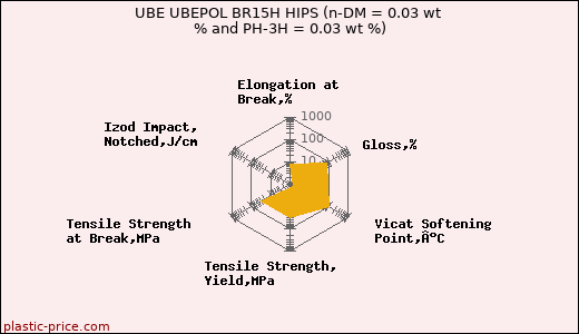 UBE UBEPOL BR15H HIPS (n-DM = 0.03 wt % and PH-3H = 0.03 wt %)