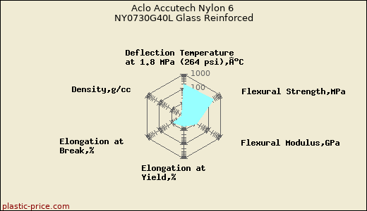 Aclo Accutech Nylon 6 NY0730G40L Glass Reinforced