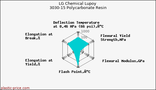 LG Chemical Lupoy 3030-15 Polycarbonate Resin