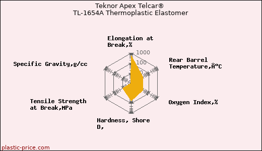 Teknor Apex Telcar® TL-1654A Thermoplastic Elastomer
