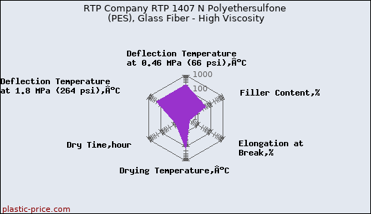 RTP Company RTP 1407 N Polyethersulfone (PES), Glass Fiber - High Viscosity