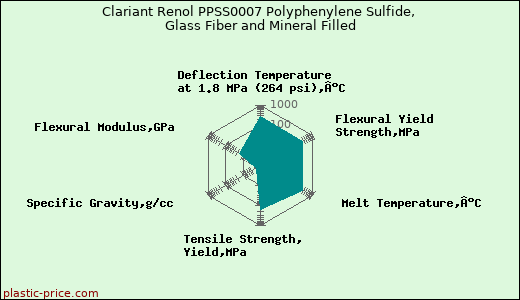 Clariant Renol PPSS0007 Polyphenylene Sulfide, Glass Fiber and Mineral Filled