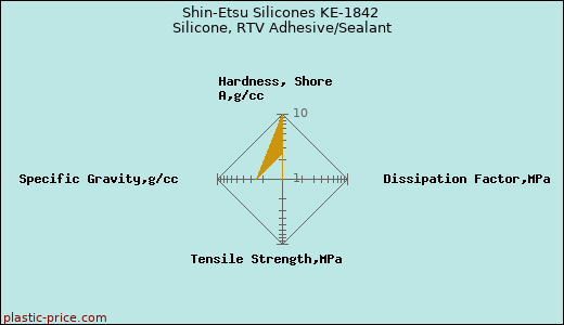 Shin-Etsu Silicones KE-1842 Silicone, RTV Adhesive/Sealant