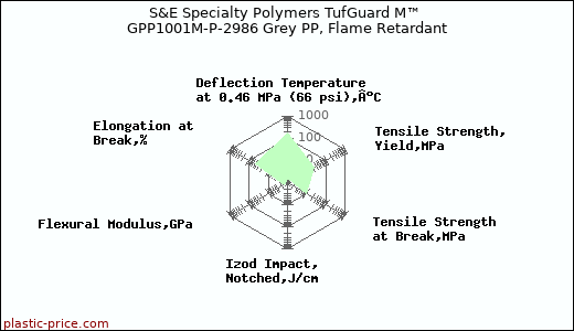 S&E Specialty Polymers TufGuard M™ GPP1001M-P-2986 Grey PP, Flame Retardant