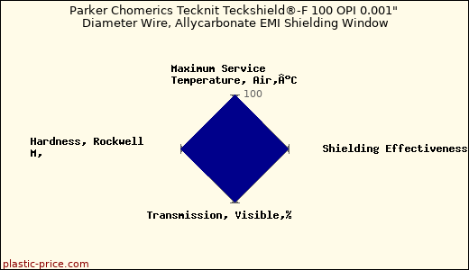 Parker Chomerics Tecknit Teckshield®-F 100 OPI 0.001