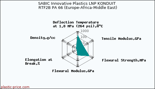 SABIC Innovative Plastics LNP KONDUIT RTF2B PA 66 (Europe-Africa-Middle East)
