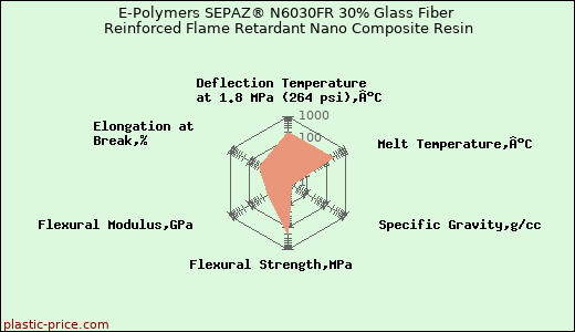 E-Polymers SEPAZ® N6030FR 30% Glass Fiber Reinforced Flame Retardant Nano Composite Resin