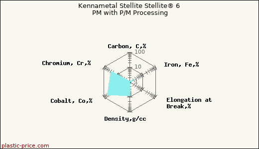 Kennametal Stellite Stellite® 6 PM with P/M Processing