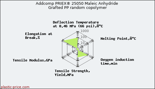 Addcomp PRIEX® 25050 Maleic Anhydride Grafted PP random copolymer