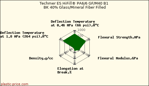 Techmer ES HiFill® PA6/6 GF/M40 B1 BK 40% Glass/Mineral Fiber Filled