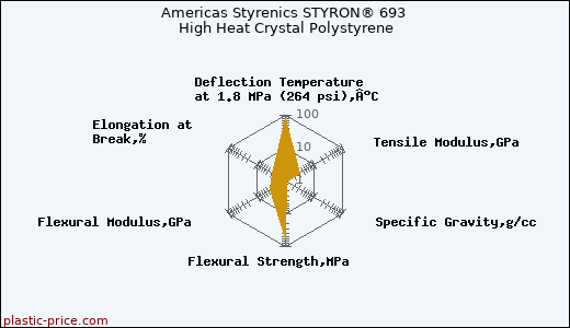 Americas Styrenics STYRON® 693 High Heat Crystal Polystyrene
