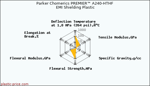 Parker Chomerics PREMIER™ A240-HTHF EMI Shielding Plastic