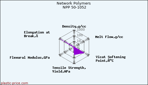 Network Polymers NPP 50-1052