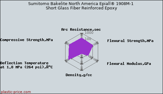 Sumitomo Bakelite North America Epiall® 1908M-1 Short Glass Fiber Reinforced Epoxy