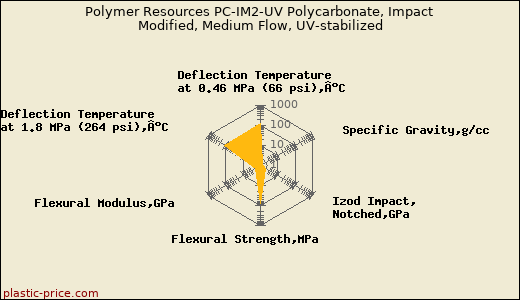 Polymer Resources PC-IM2-UV Polycarbonate, Impact Modified, Medium Flow, UV-stabilized