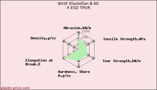 BASF Elastollan B 60 A ESD TPUR