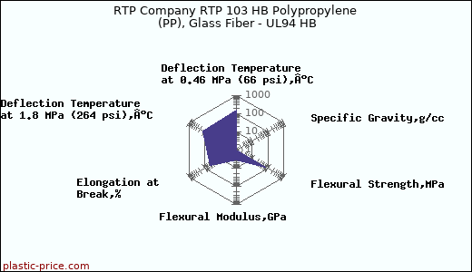 RTP Company RTP 103 HB Polypropylene (PP), Glass Fiber - UL94 HB