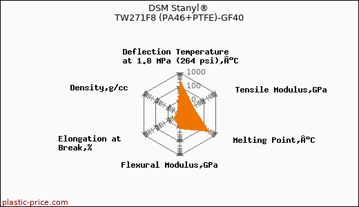 DSM Stanyl® TW271F8 (PA46+PTFE)-GF40