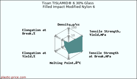 Tisan TISLAMID® 6 30% Glass Filled Impact Modified Nylon 6