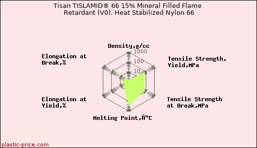 Tisan TISLAMID® 66 15% Mineral Filled Flame Retardant (V0). Heat Stabilized Nylon 66
