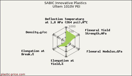 SABIC Innovative Plastics Ultem 1010V PEI