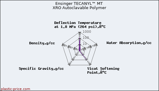 Ensinger TECANYL™ MT XRO Autoclavable Polymer