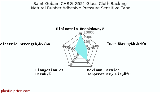 Saint-Gobain CHR® G551 Glass Cloth Backing Natural Rubber Adhesive Pressure Sensitive Tape