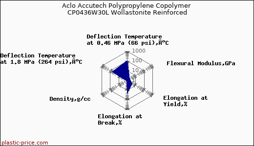 Aclo Accutech Polypropylene Copolymer CP0436W30L Wollastonite Reinforced