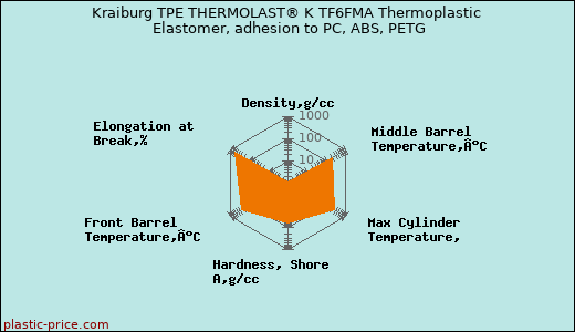 Kraiburg TPE THERMOLAST® K TF6FMA Thermoplastic Elastomer, adhesion to PC, ABS, PETG