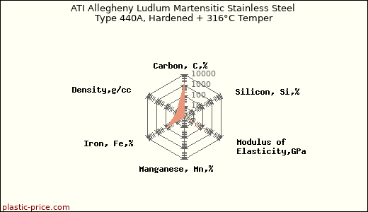 ATI Allegheny Ludlum Martensitic Stainless Steel Type 440A, Hardened + 316°C Temper