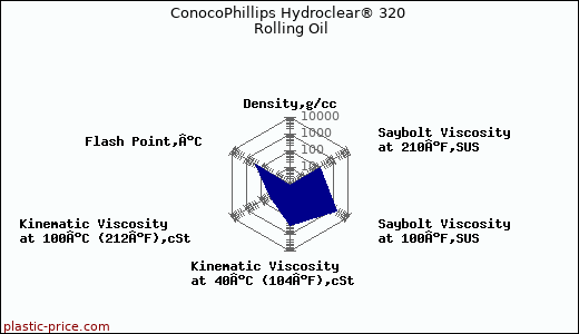 ConocoPhillips Hydroclear® 320 Rolling Oil