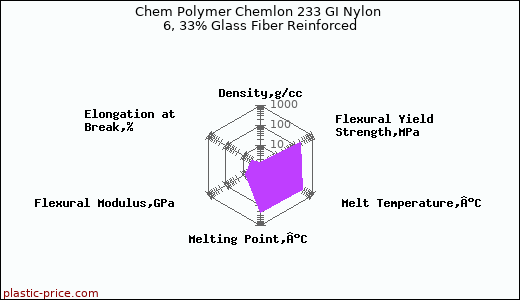 Chem Polymer Chemlon 233 GI Nylon 6, 33% Glass Fiber Reinforced