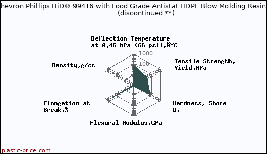 Chevron Phillips HiD® 99416 with Food Grade Antistat HDPE Blow Molding Resin               (discontinued **)