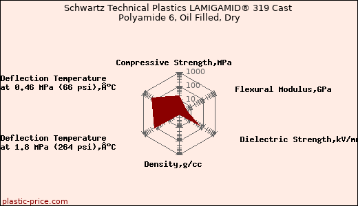 Schwartz Technical Plastics LAMIGAMID® 319 Cast Polyamide 6, Oil Filled, Dry