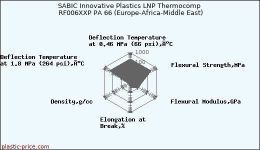 SABIC Innovative Plastics LNP Thermocomp RF006XXP PA 66 (Europe-Africa-Middle East)